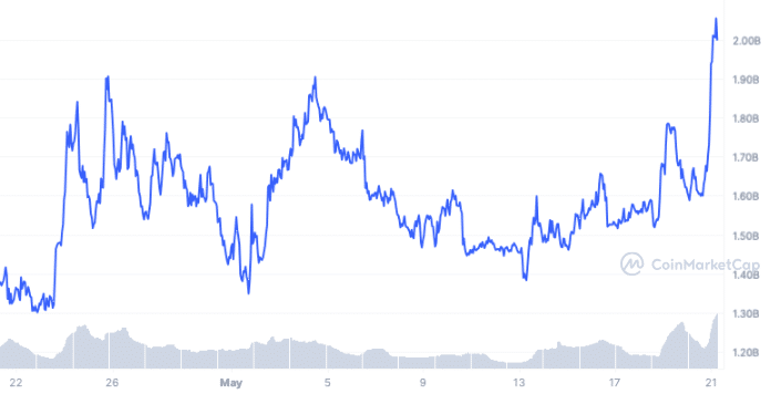 BONK's market cap hit $2 billion