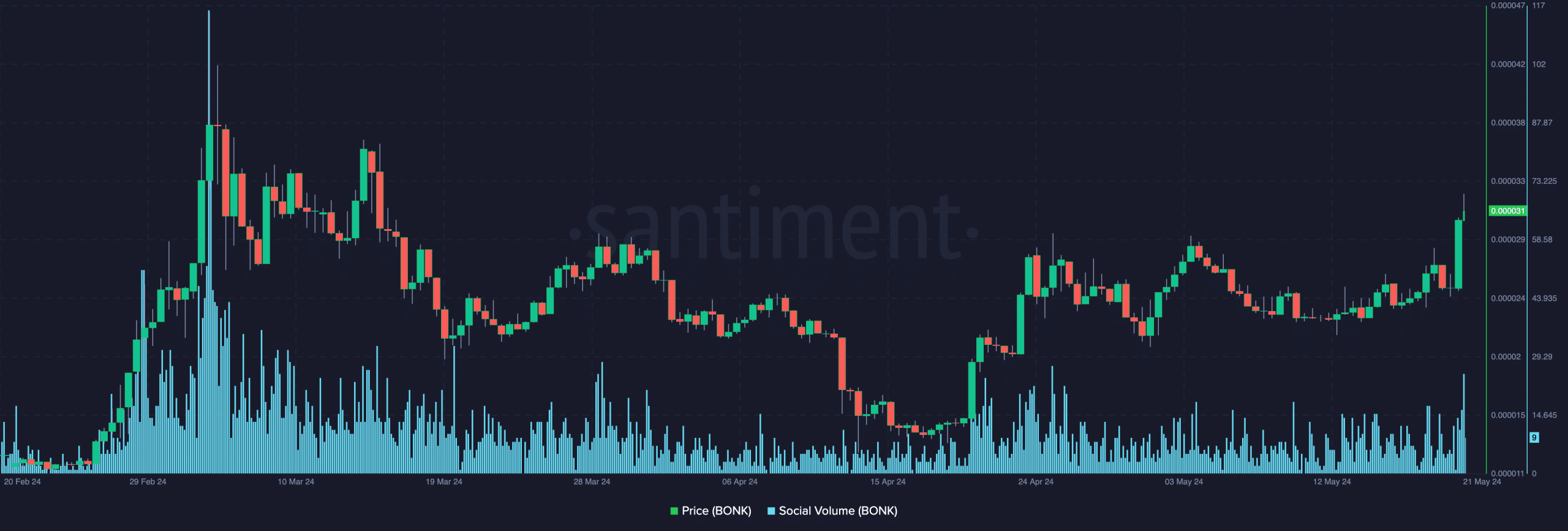 BONK's social volume and price increases