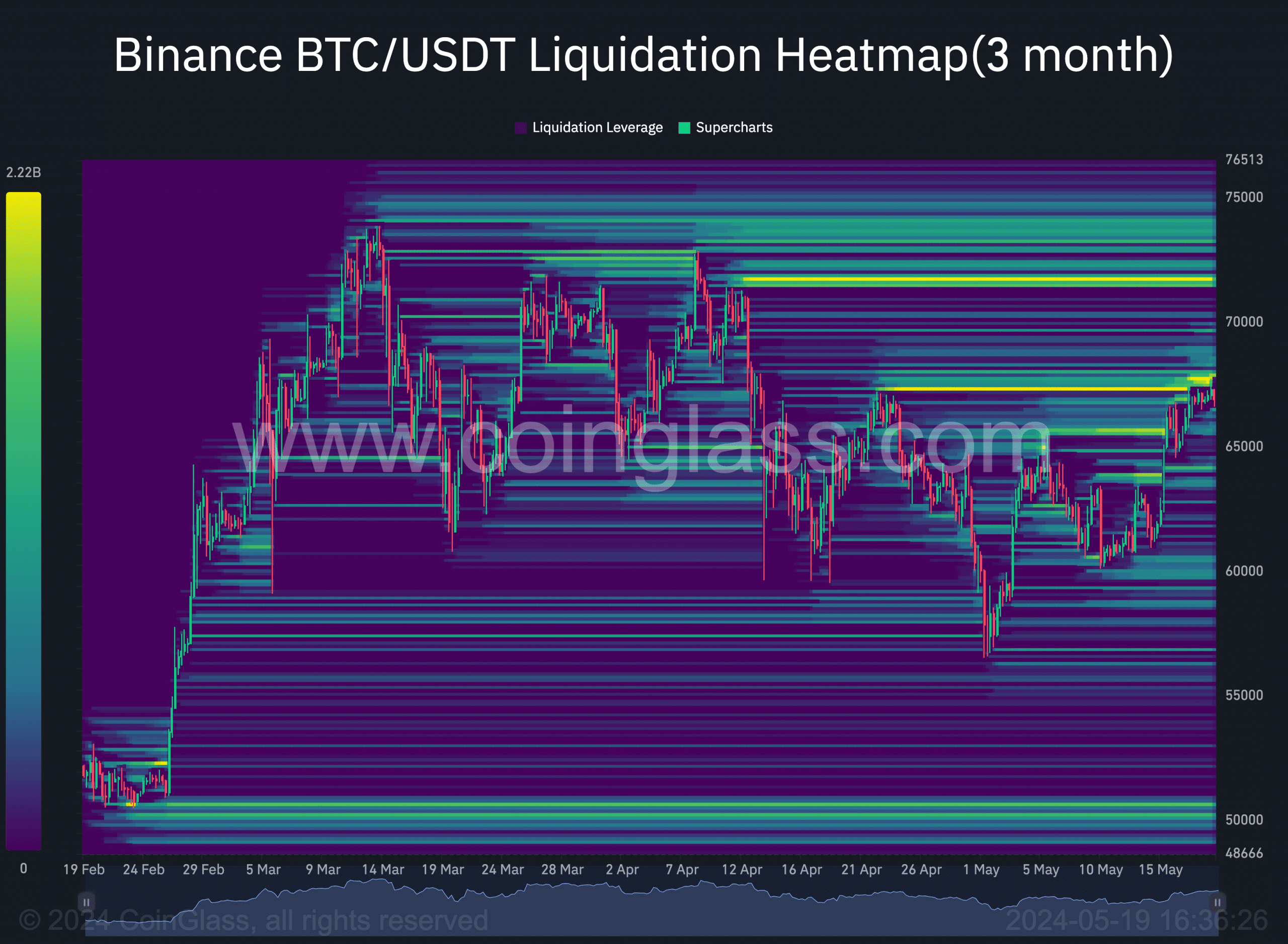 Bitcoin's liquidation heatmap shows a bearish signal