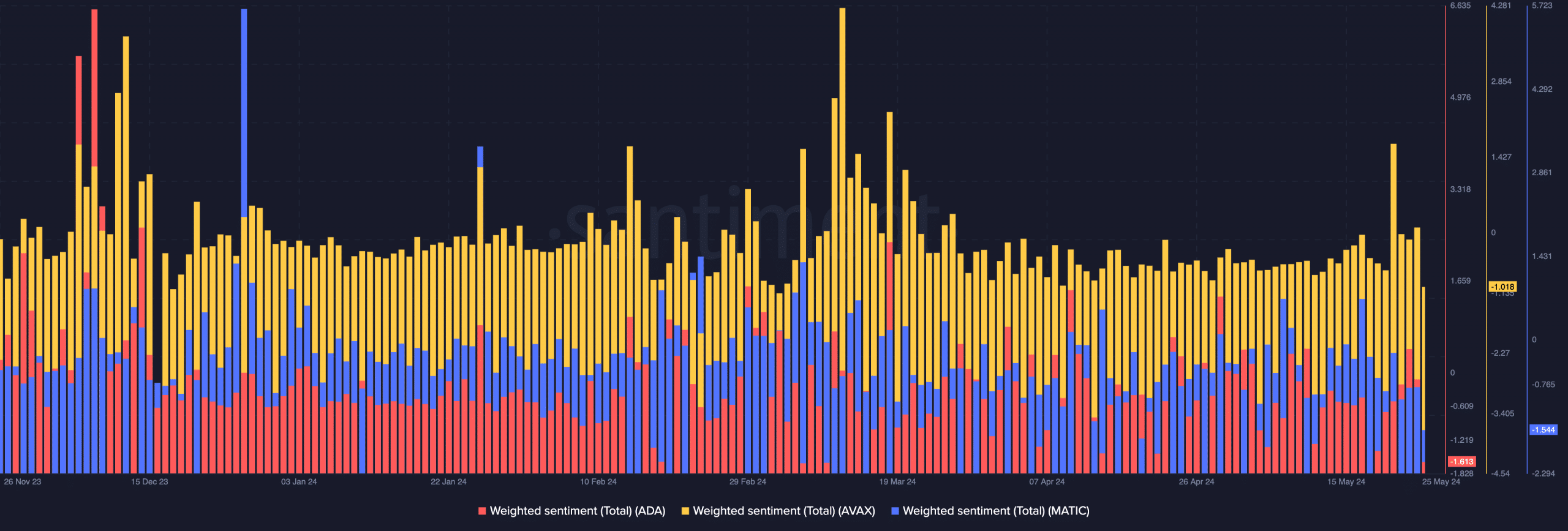 Negative sentiment rises among Cardano, AVAX, and MATIC