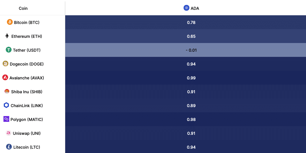 Cardano shows a strong correlation with MATIC and AVAX