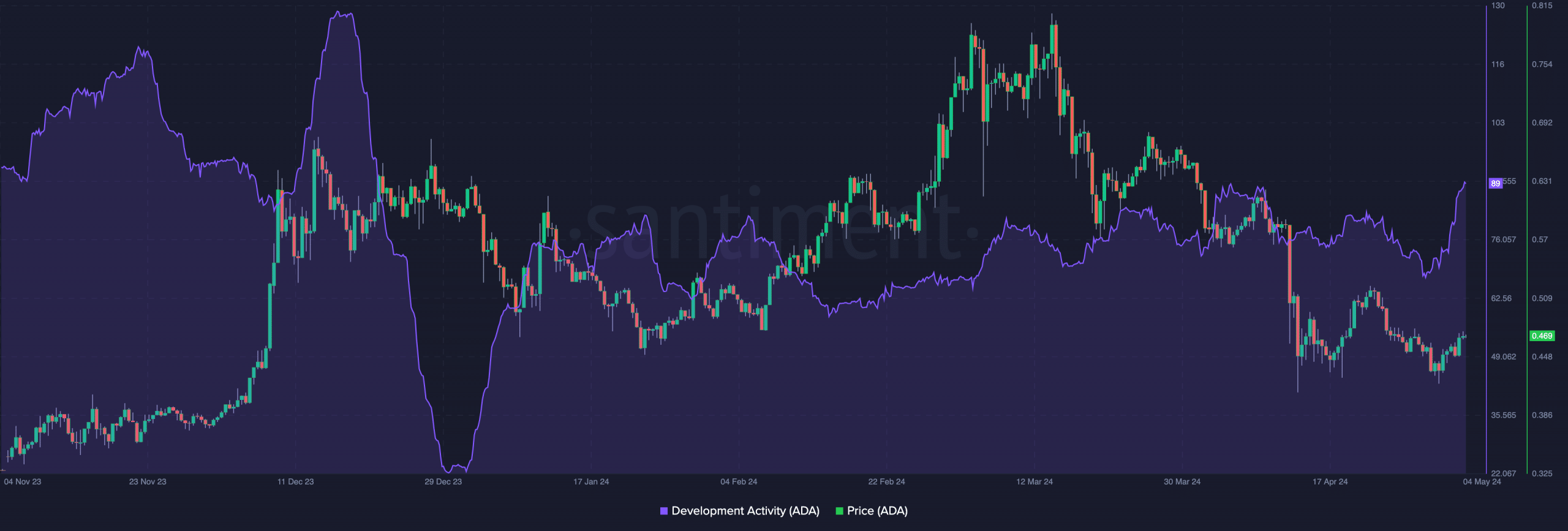 Cardano's rising development and falling price