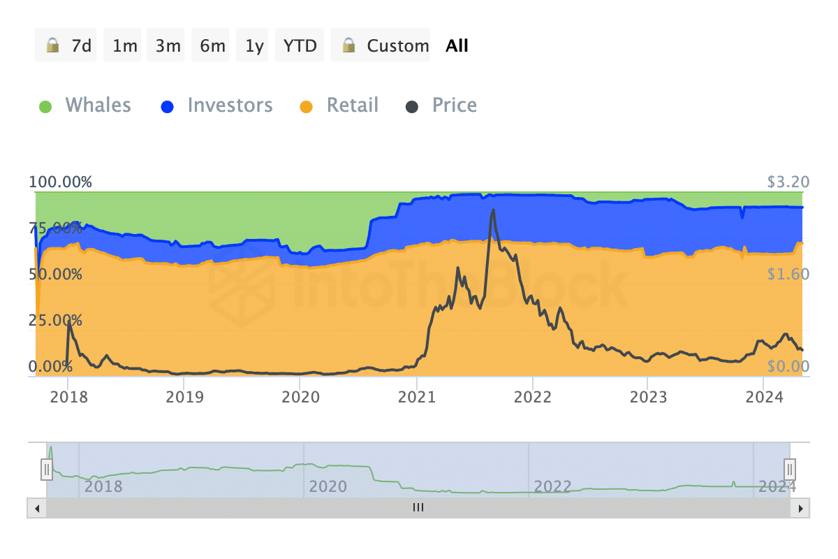 The supply held by Cardano whales is increasing