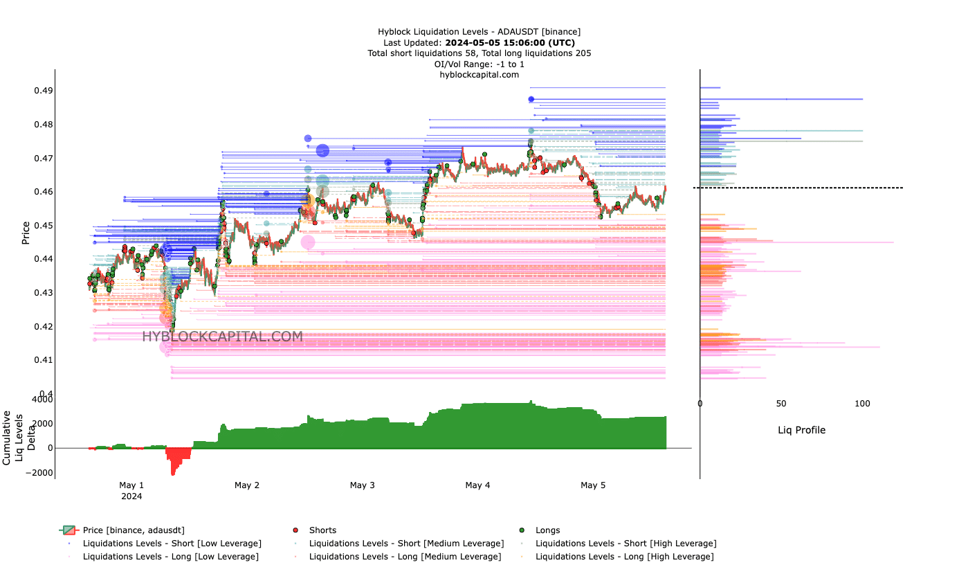 Cardano increasing long liquidations indicates a bearish bias