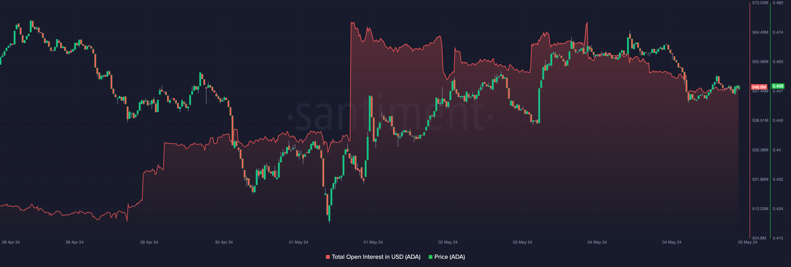 Cardano shows a bearish bias as open interest falls