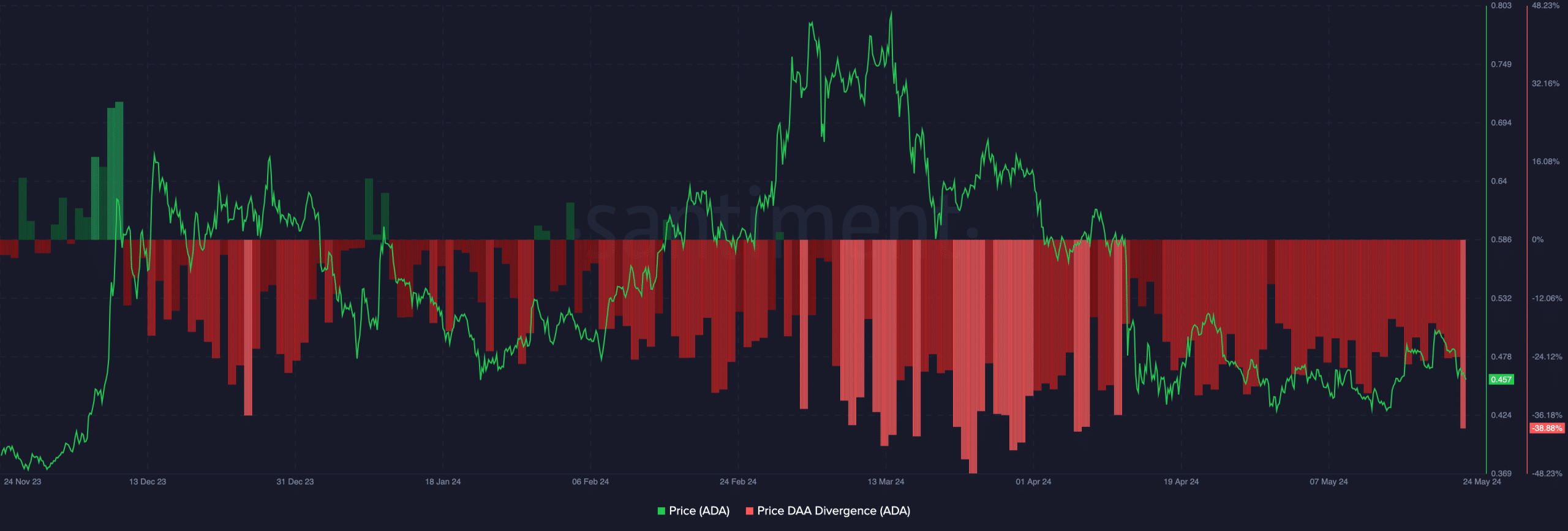 Cardano's shows a possible entry point at $0.45