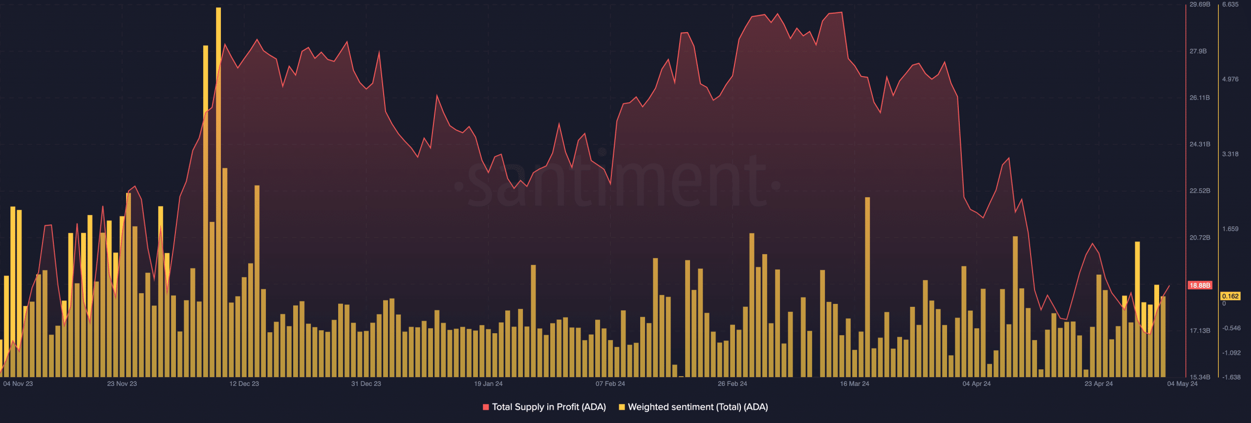 Cardano positive sentiment and increasing positive levels