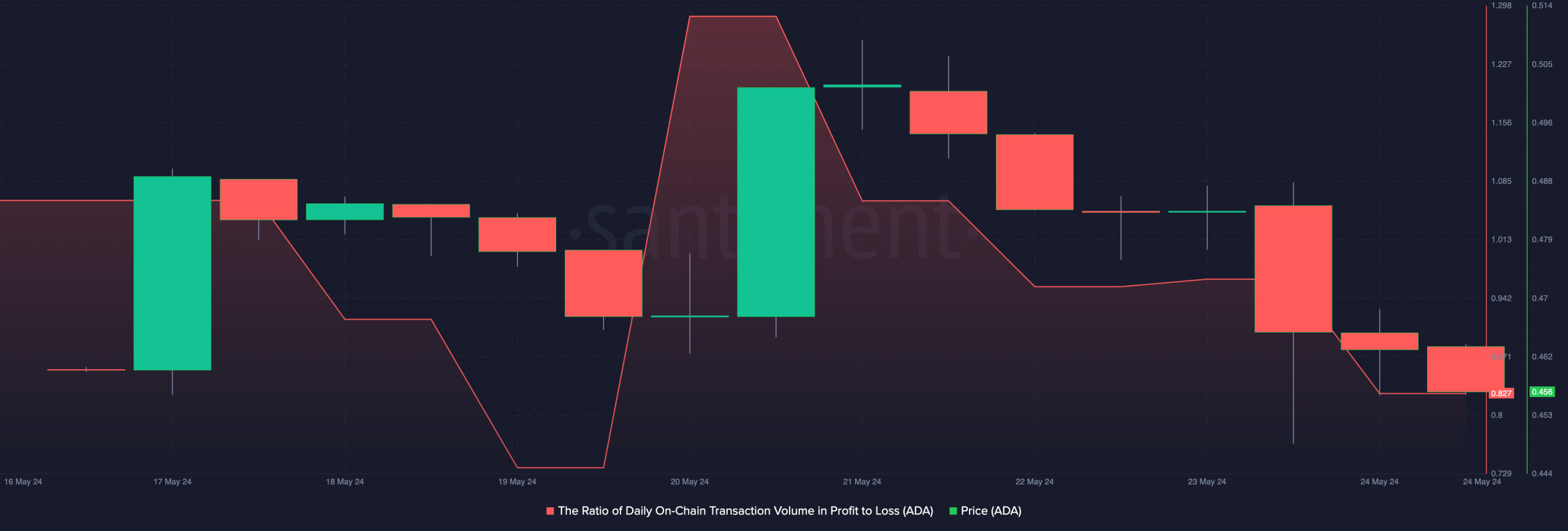 Cardano's transaction in loss outpace those in profits