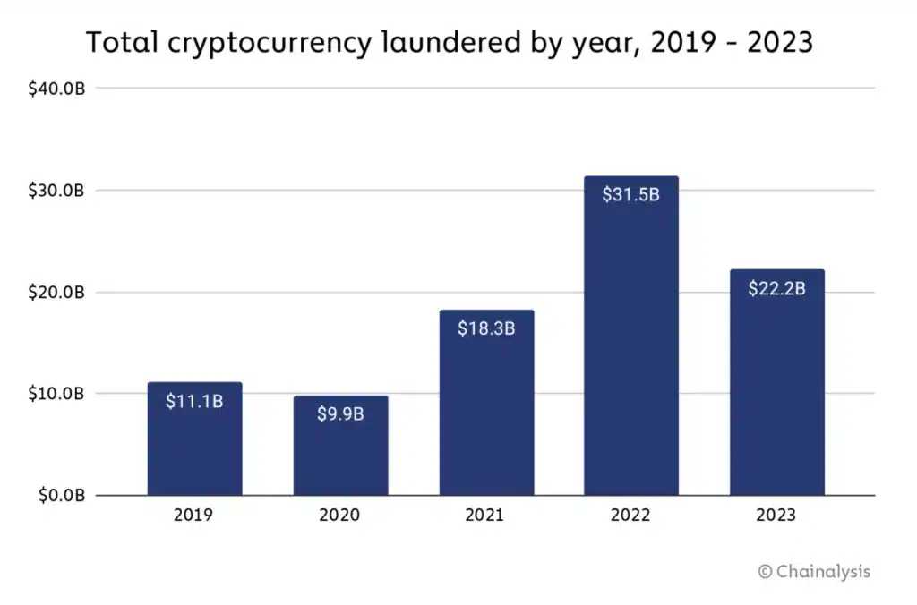 Chainalysis' money laundering data