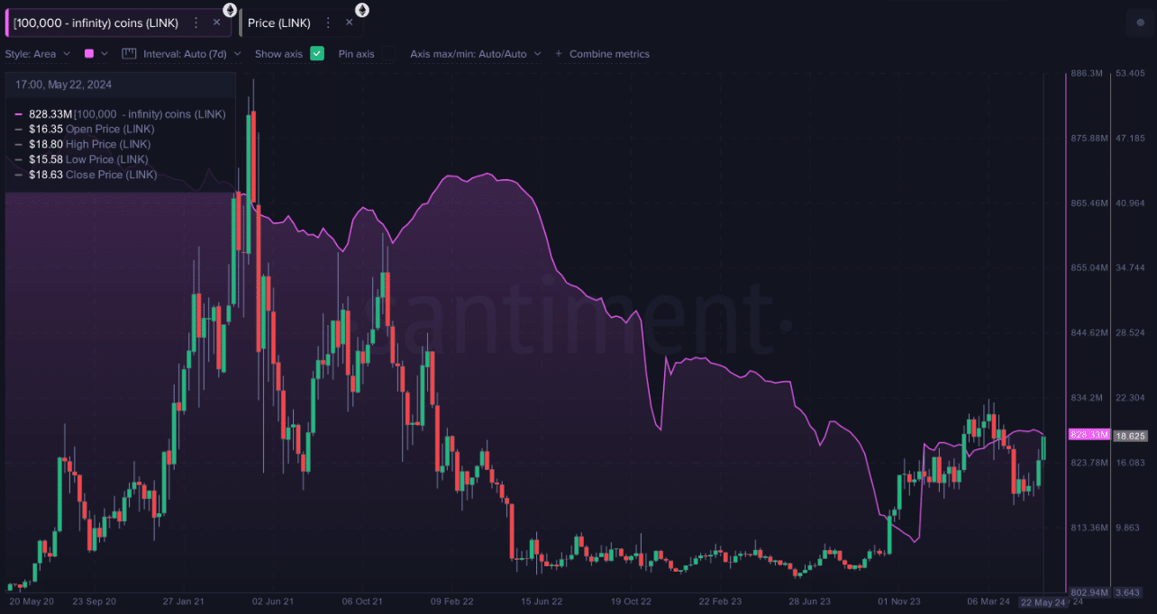 LINK whale accumulation and price action