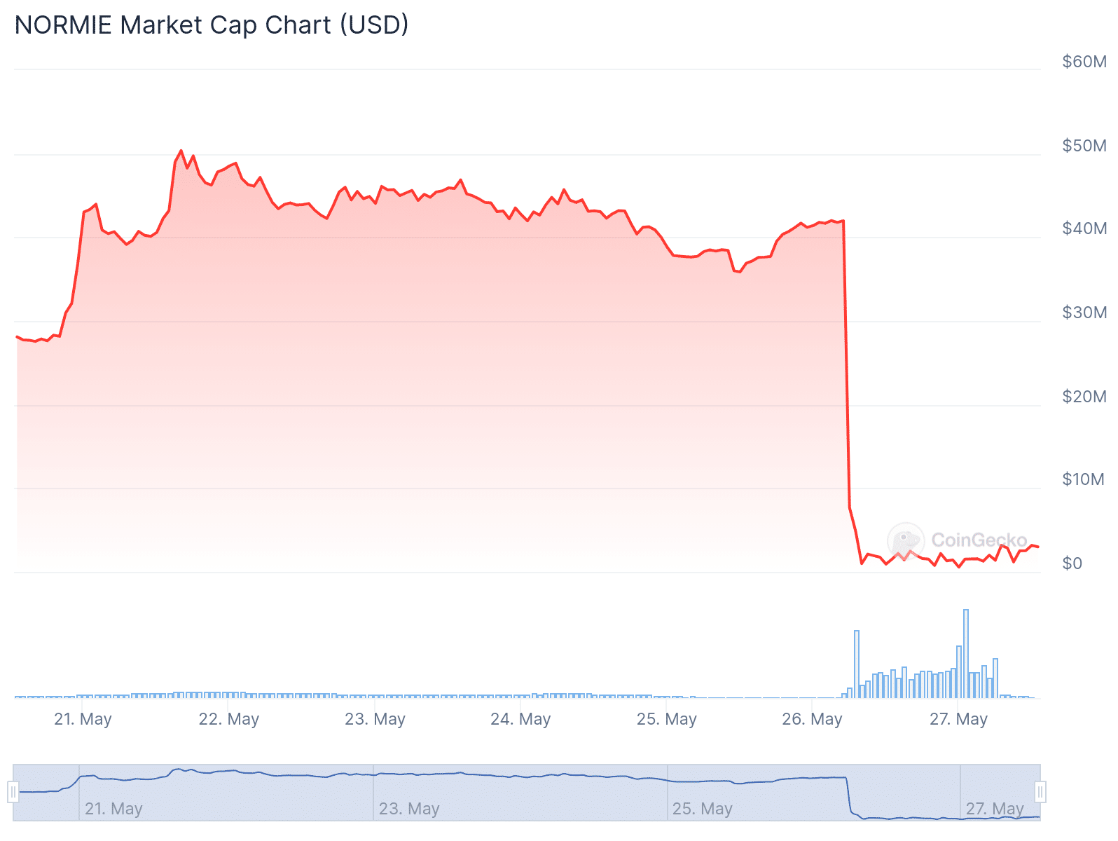 Normie crypto price trend