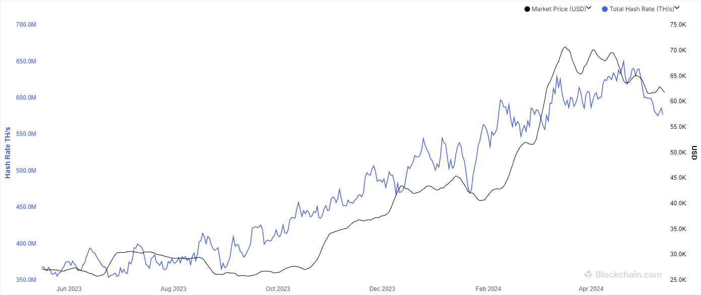 Bitcoin Hashrate