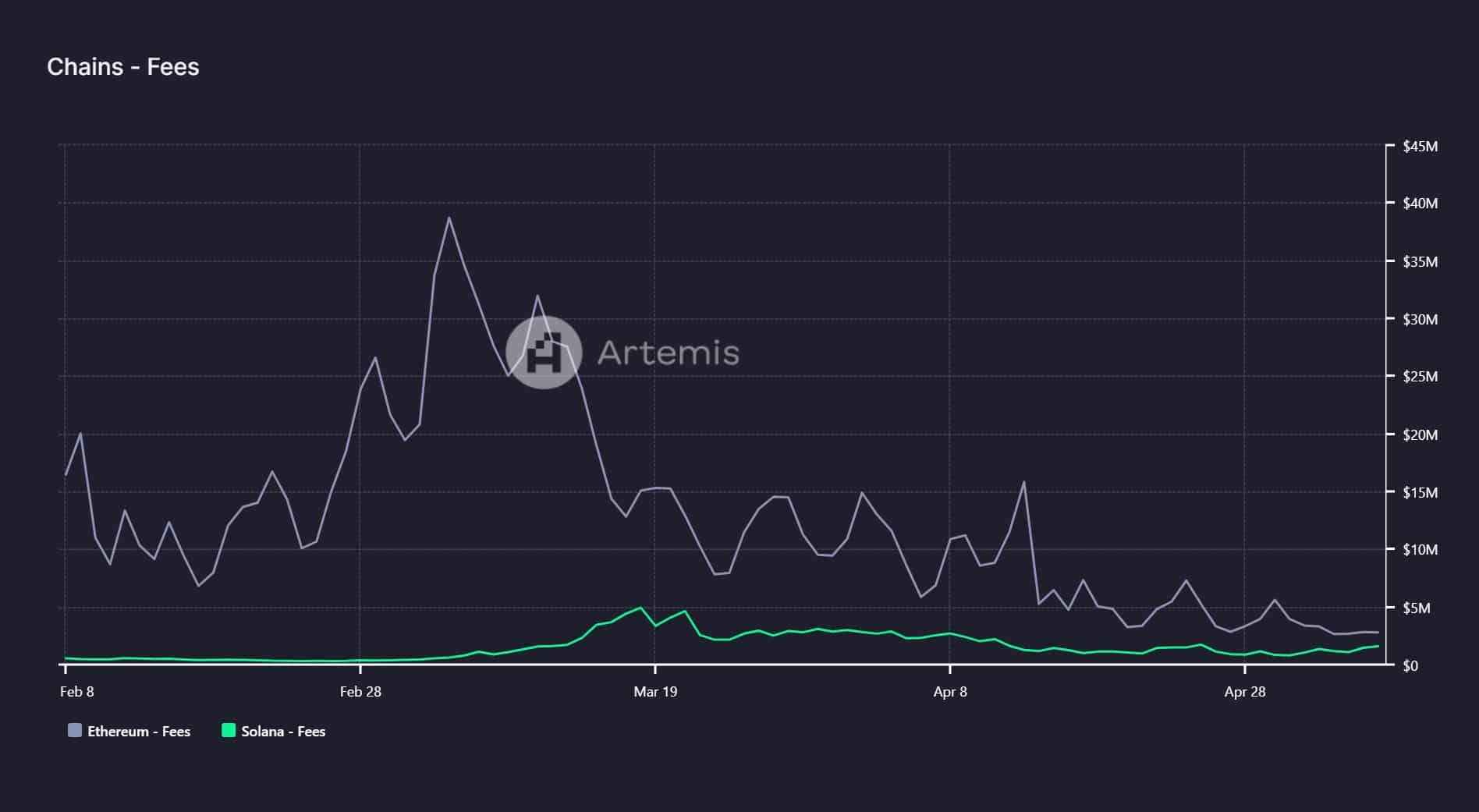 SOL vs ETH