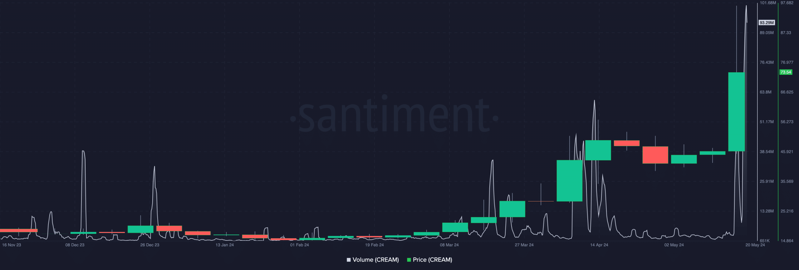 Cream finance shows increase in volume and crypto price