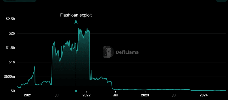 Cream Finance TVL decreases