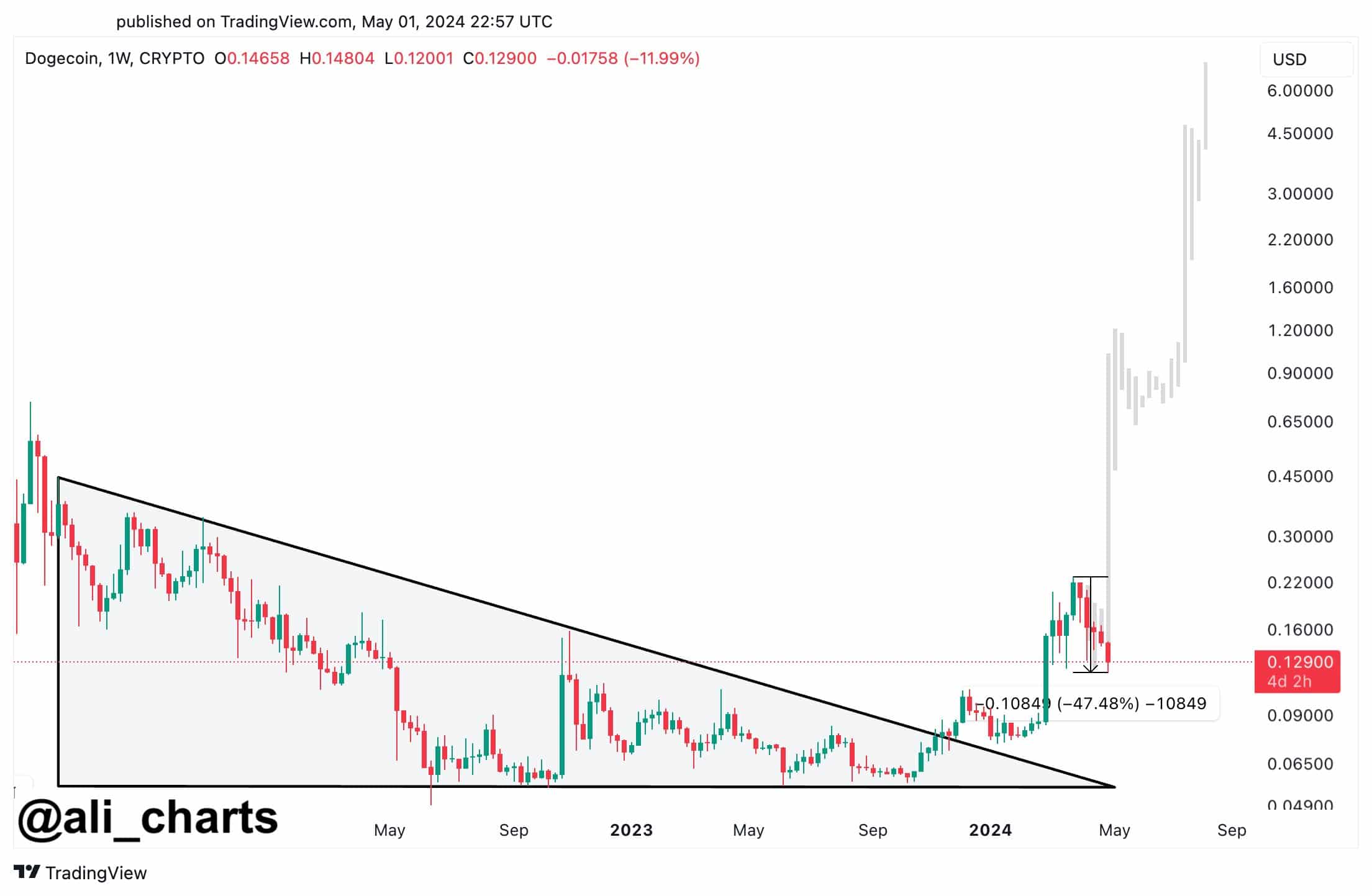 DOGE 2024 price trajectory