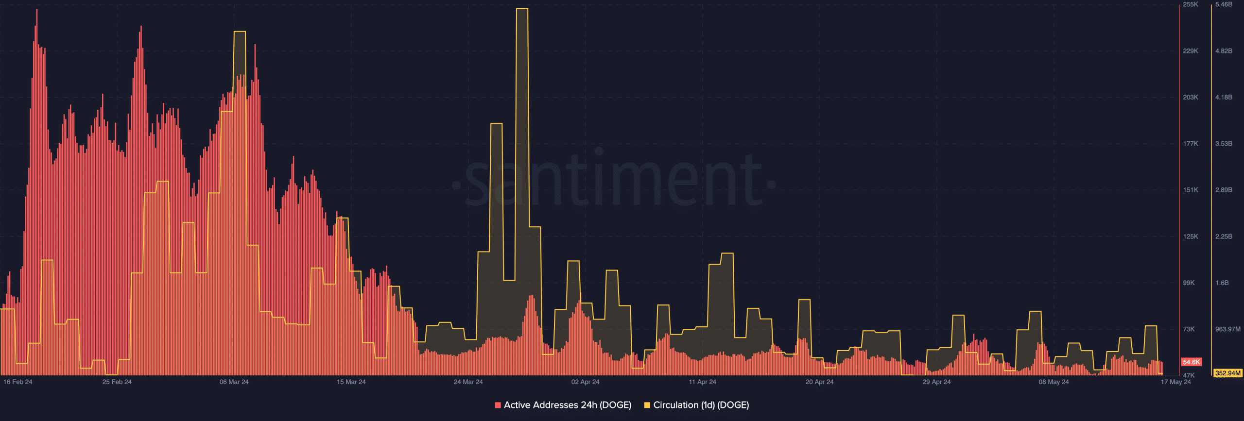 Dogecoin network activity drops