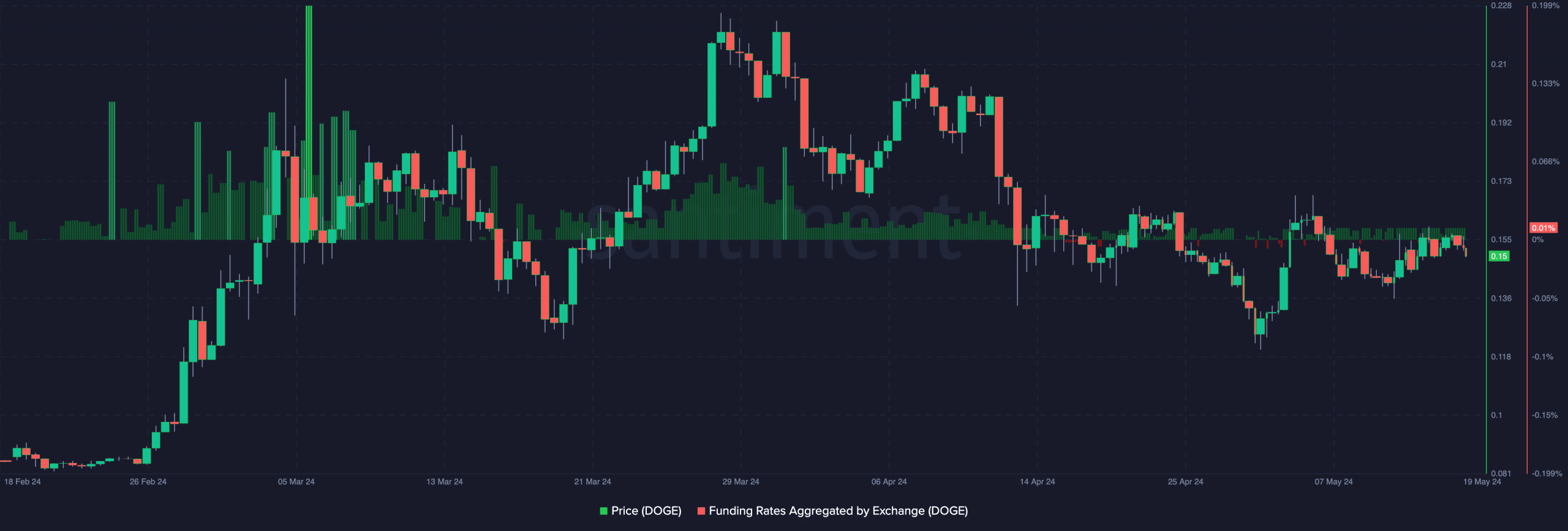 Dogecoin short position traders are making gains