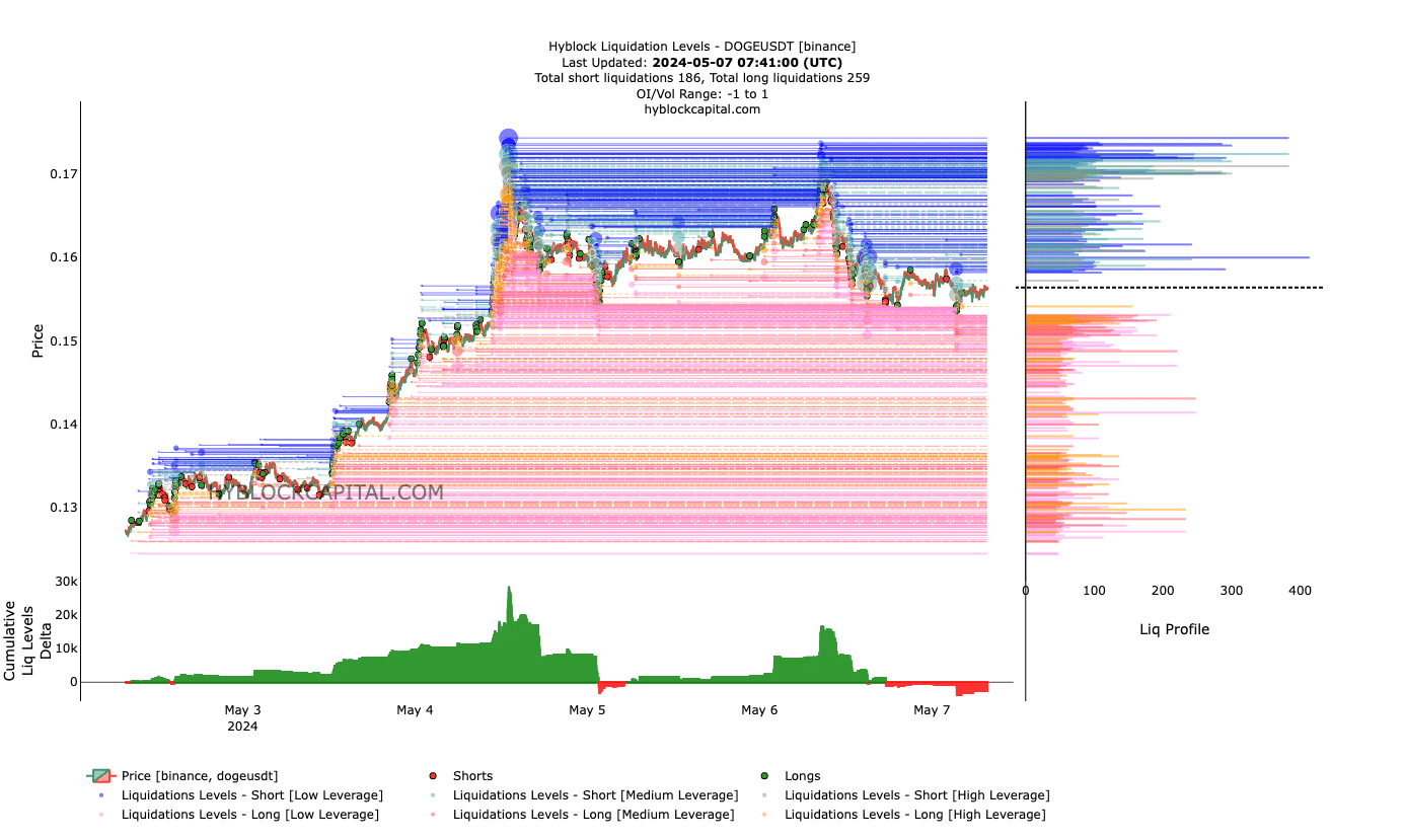 Dogecoin shows a bullish bias from the liquidation levels