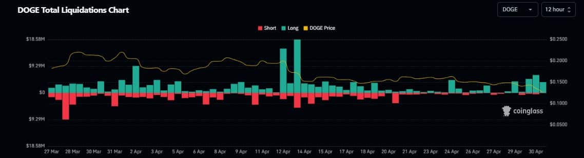 DOGE liquidations in derivatives market