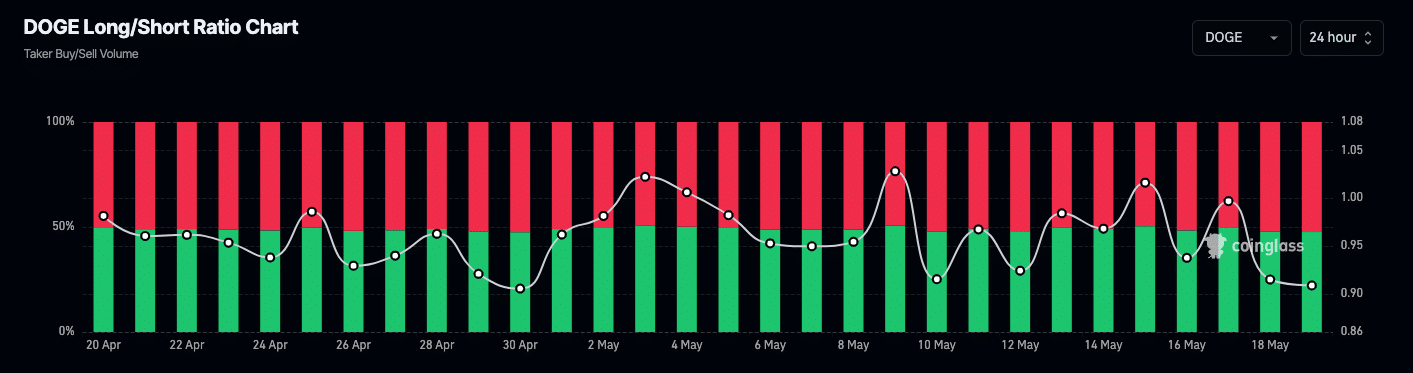 Dogecoin long/short ratio shows bearish investor sentiment