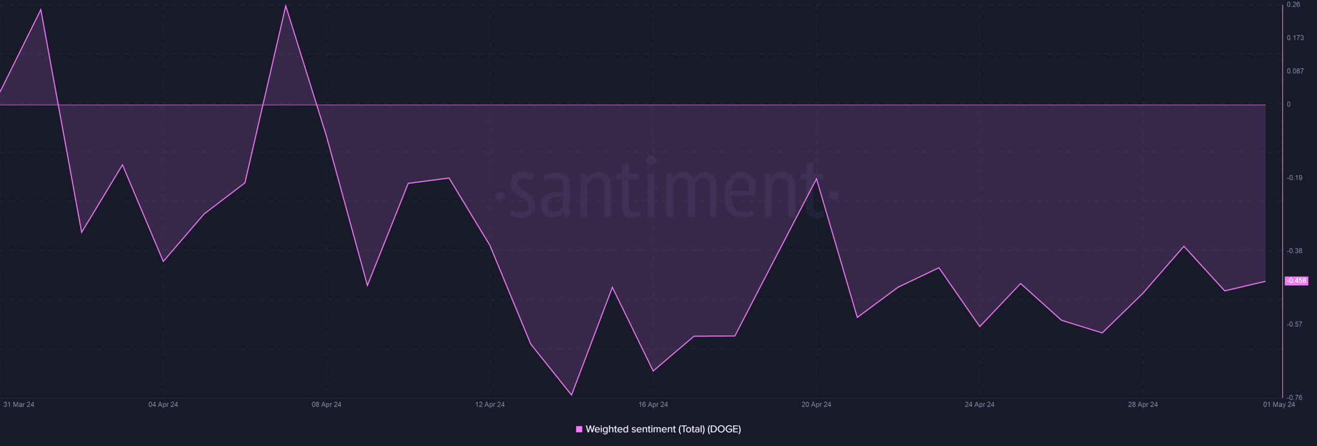 DOGE market sentiment