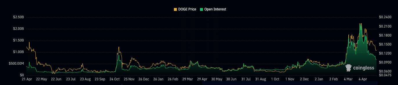 DOGE's declining open interest