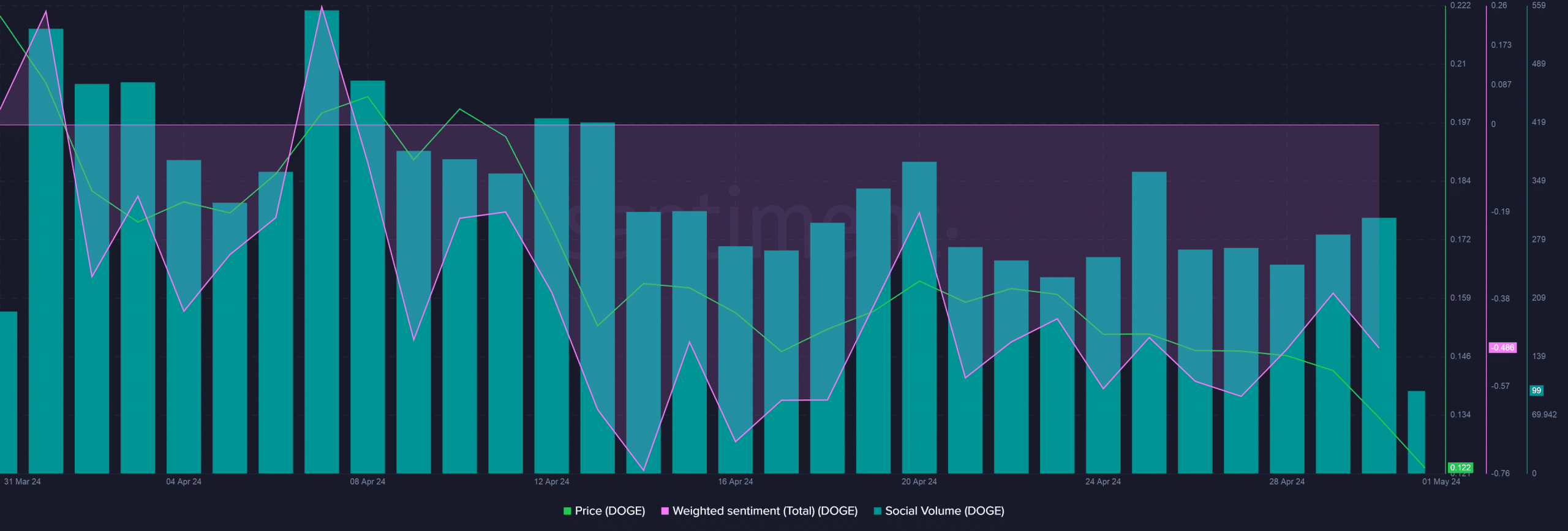 DOGE's social activity