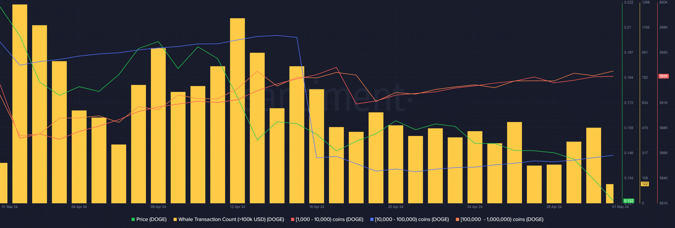 DOGE whale activity