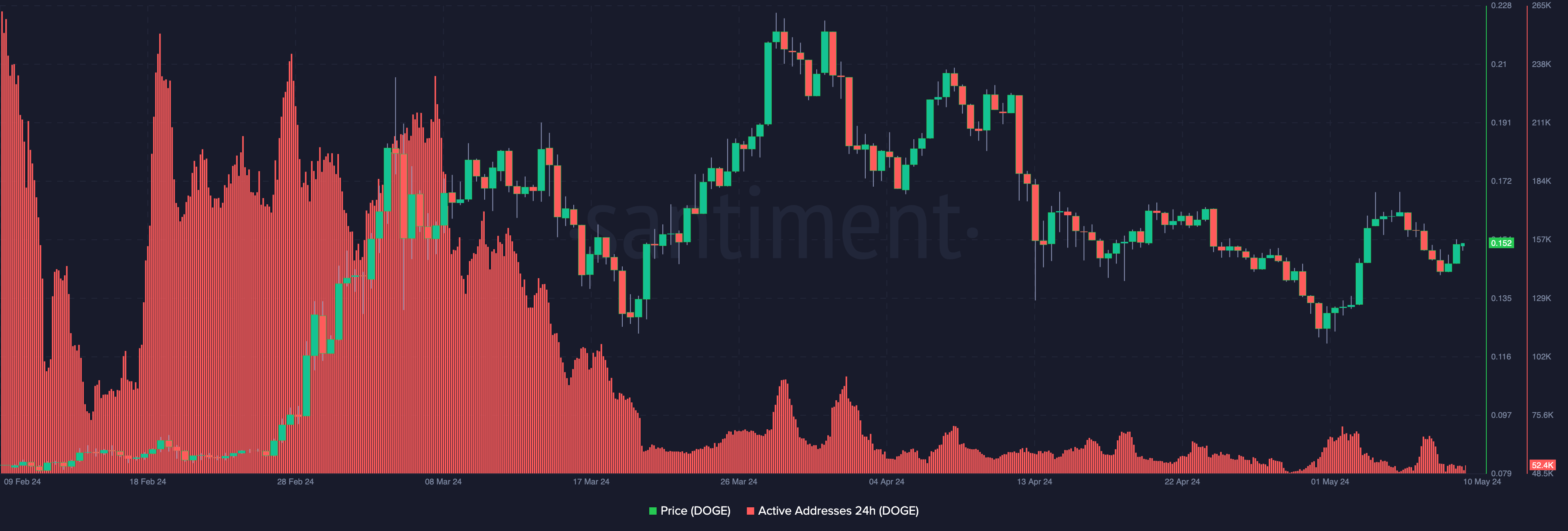 Dogecoin active addresses drop to a low point