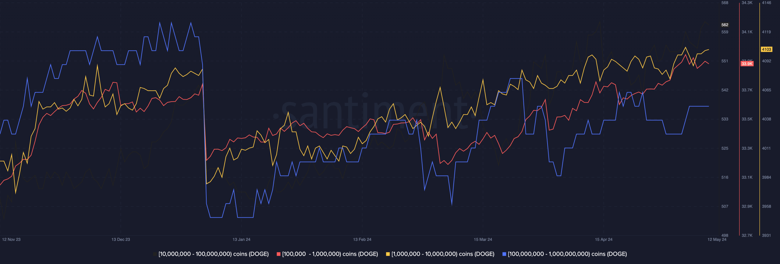 Dogecoin whale addresses are accumulating