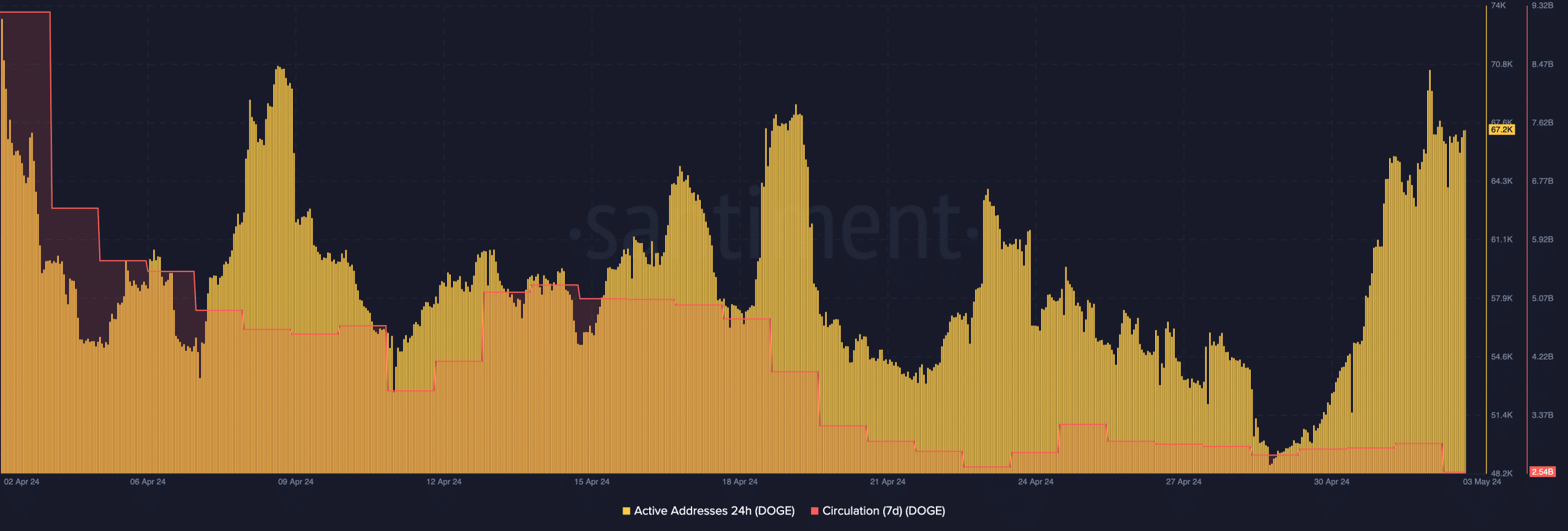 DOGE's price shows a bearish signal