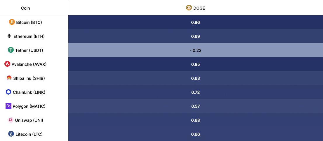 Dogecoin shows a strong correlation with Bitcoin