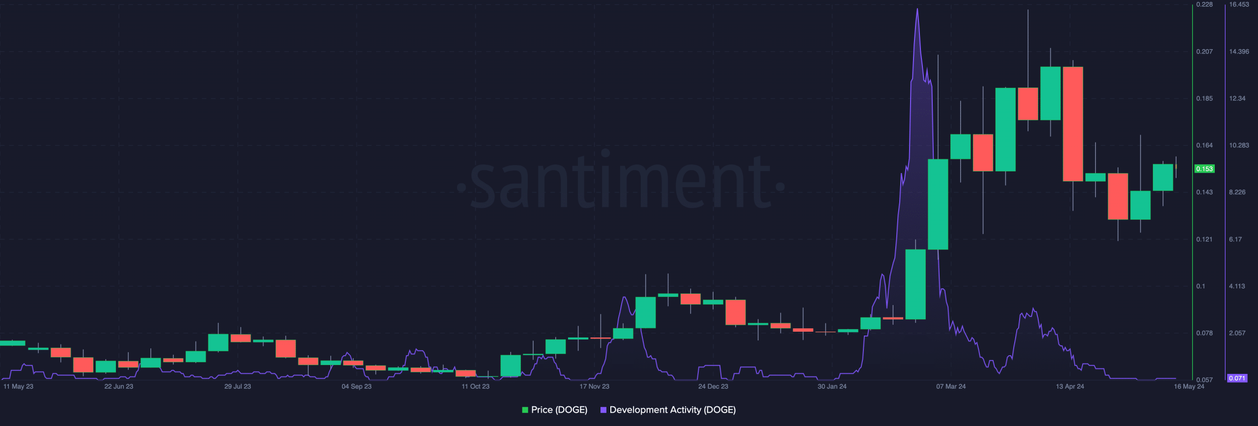 Dogecoin's price correlation with development activity