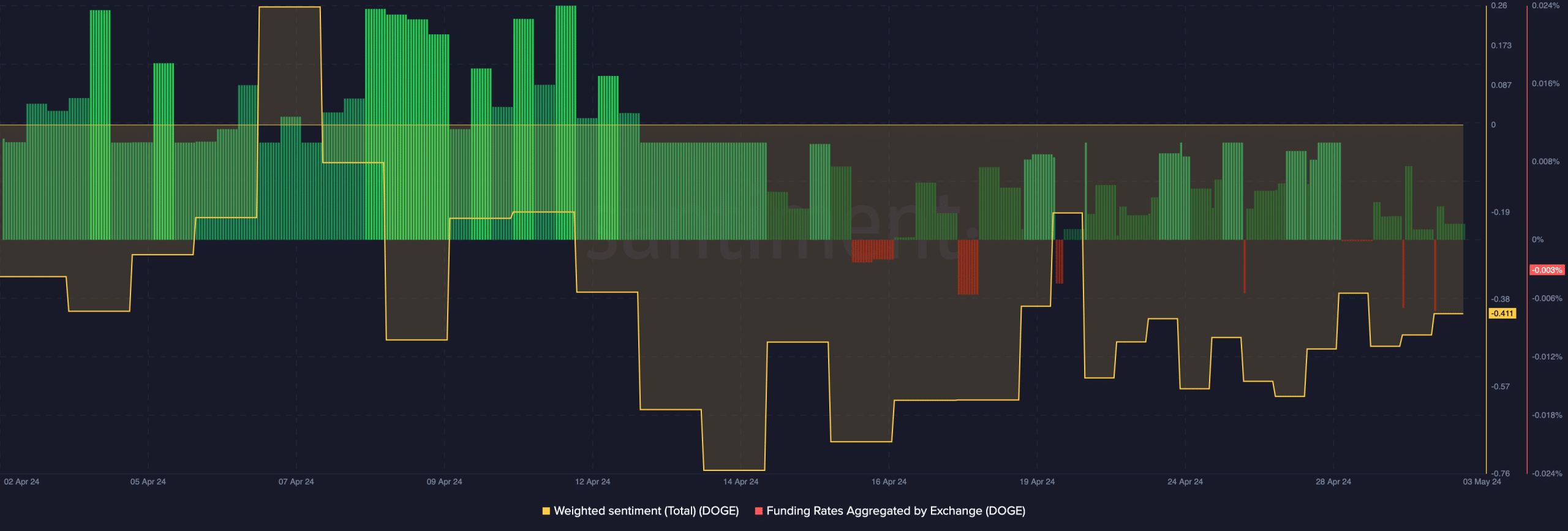 Dogecoin shows a possible price decrease