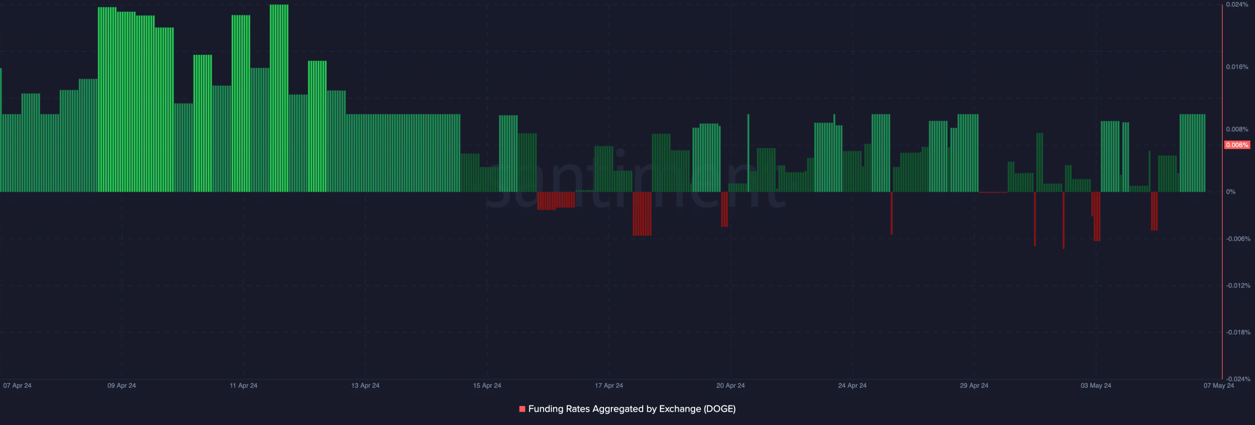 Dogecoin funding rate shows a bullish sentiment