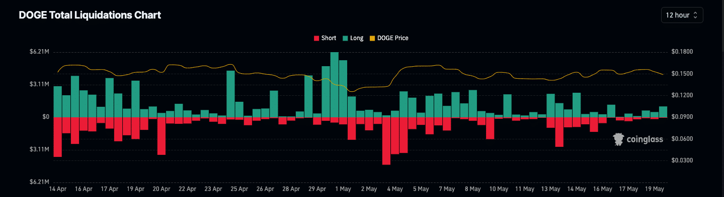 DOGE long liquidations increase