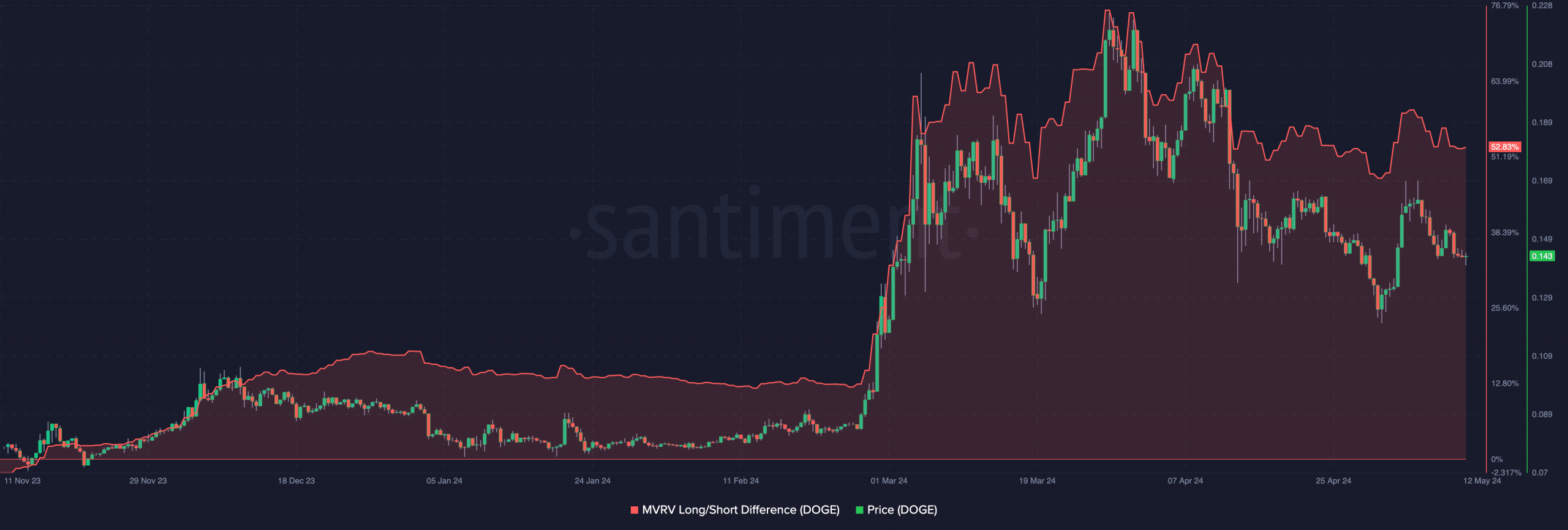 Dogecoin shows potential to decrease