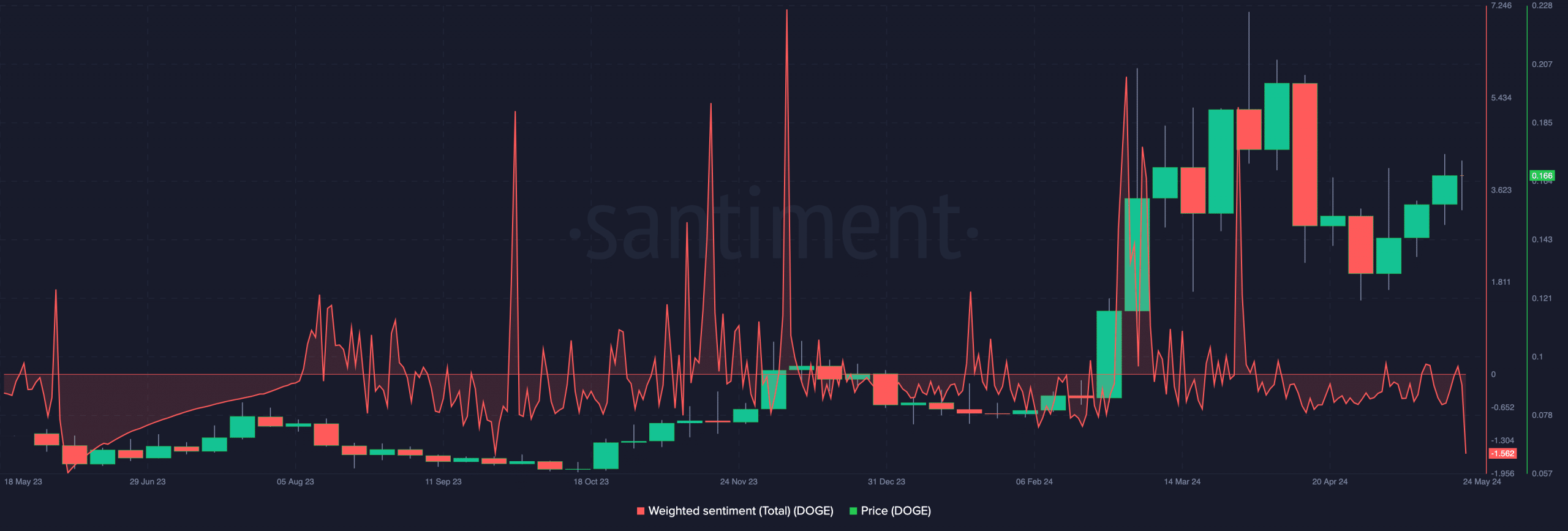 Dogecoin's metric shows that the price might continue to increase