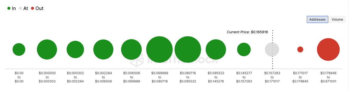 Dogecoin seems ready to move more supply into profit