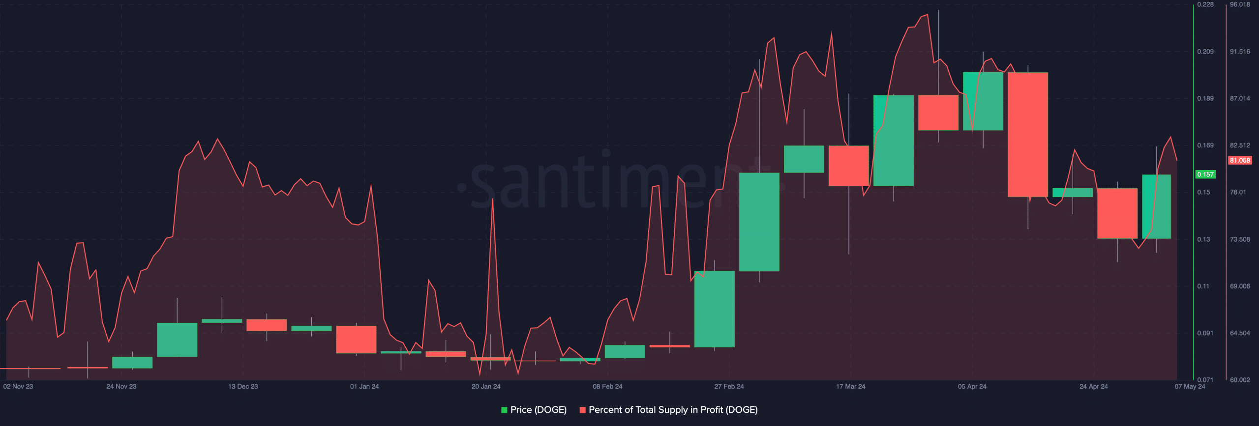 Dogecoin's supply in profit drops, indicates a higher price