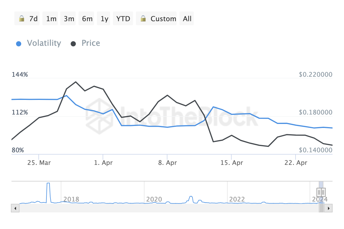 Dogecoin's volatilty reaches a low point