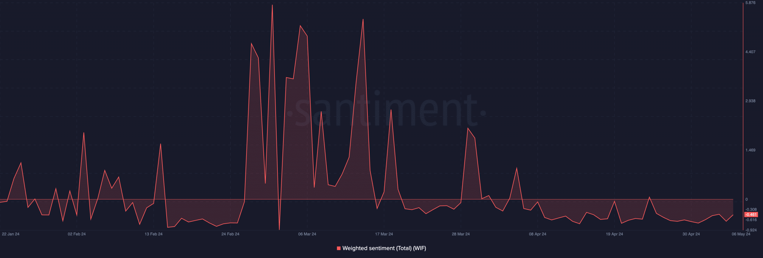 WIF Weighted Sentiment