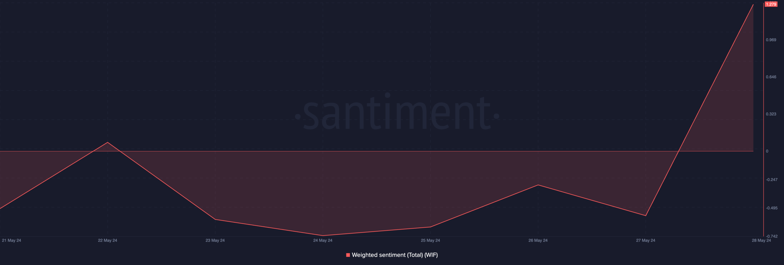 dogwifhat weighted sentiment