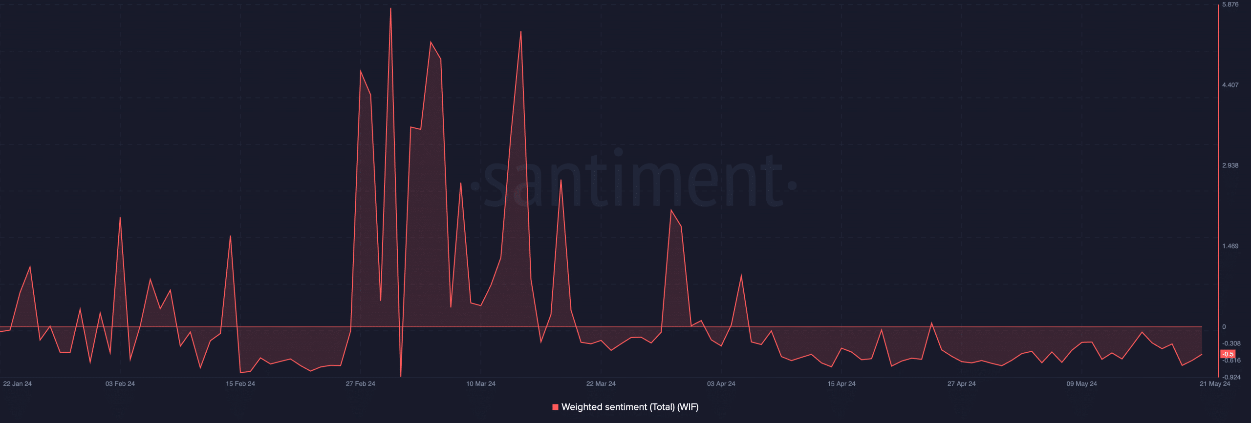 dogwifhat Weighted Sentiment