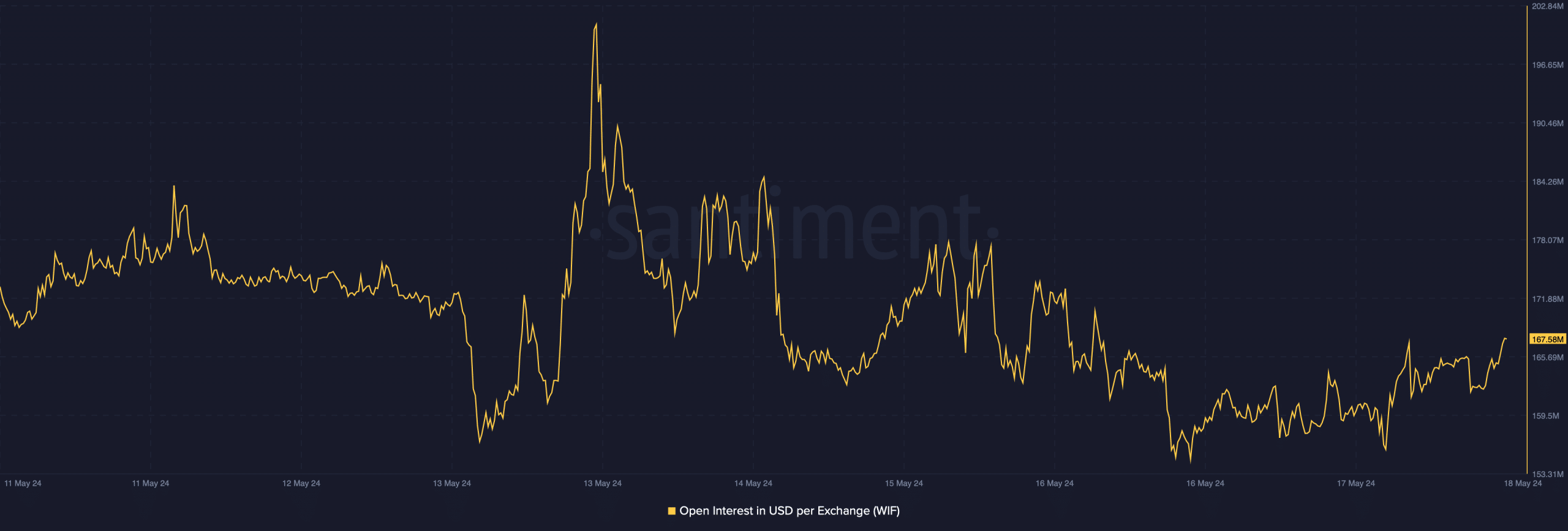 WIF's open interest dropped