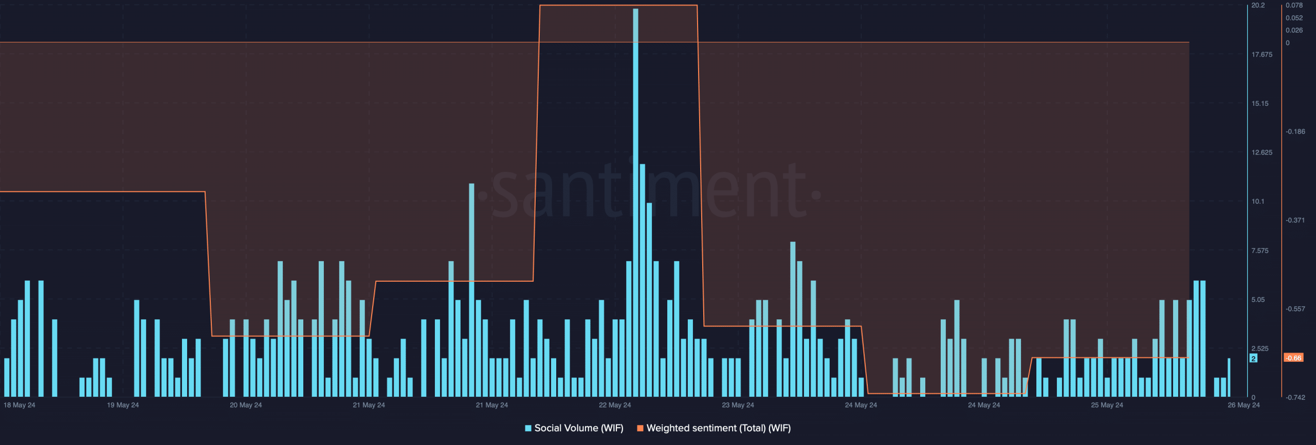 WIF's social volume declined