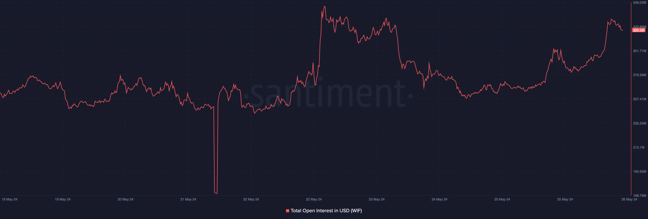 WIF's open interest increased