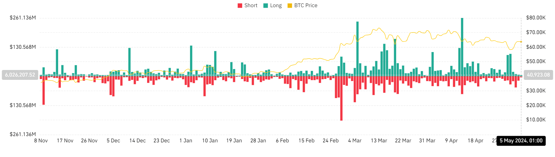 Bitcoin liquidation