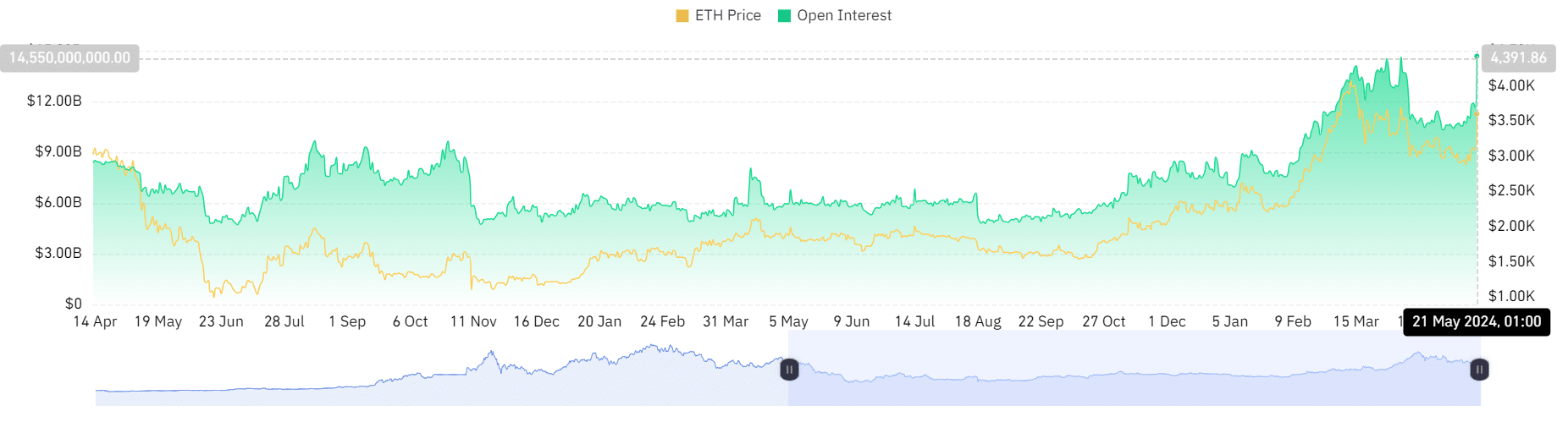 Ethereum Open Interest